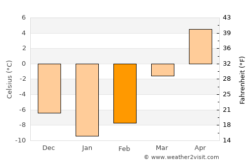Alīābad average temperature in February