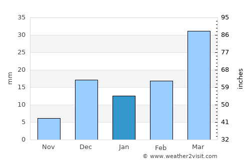 Alīābad average rain in January