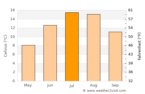 Alīābad average temperature in July