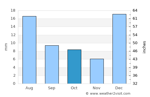 Alīābad average rain in October