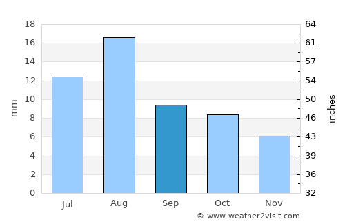 Alīābad average rain in September