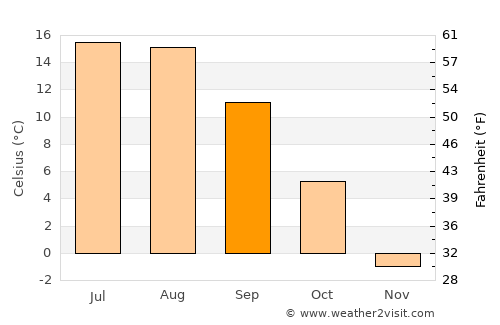 Alīābad average temperature in September