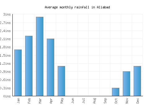 Aliabad monthly rainfall chart (inches)