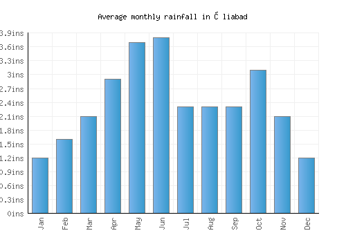 Əliabad monthly rainfall chart (inches)