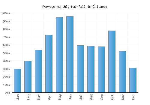 Əliabad monthly rainfall chart (mm)