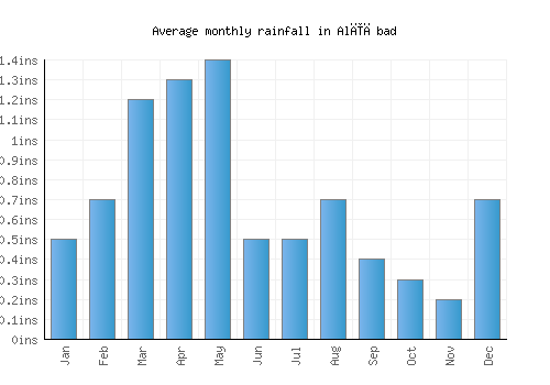 Alīābad monthly rainfall chart (inches)