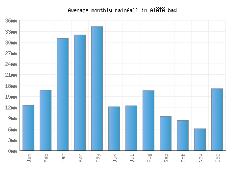 Alīābad monthly rainfall chart (mm)