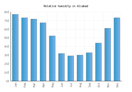 Aliabad relative humidity averages