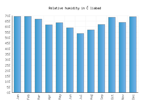 Əliabad relative humidity averages