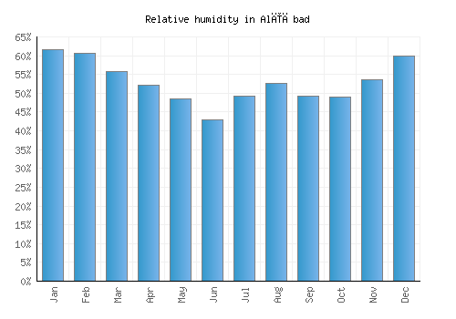 Alīābad relative humidity averages