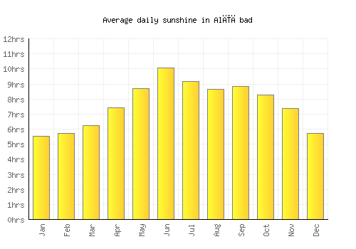 Alīābad average daily sunshine chart