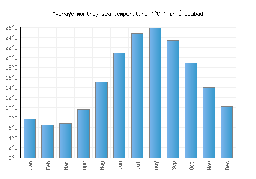 Əliabad average sea temperature chart (Celsius)