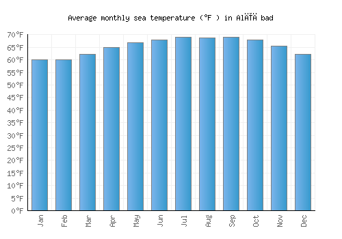 Alīābad average sea temperature chart (Fahrenheit)
