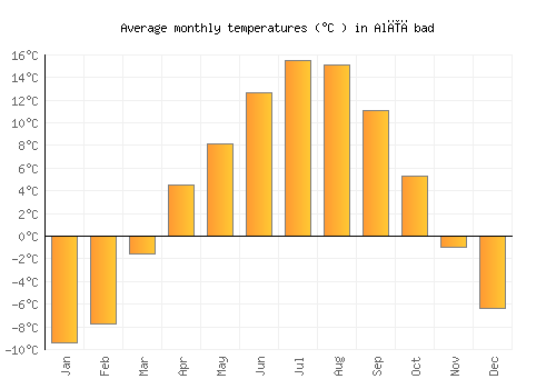 Alīābad average temperature chart (Celsius)