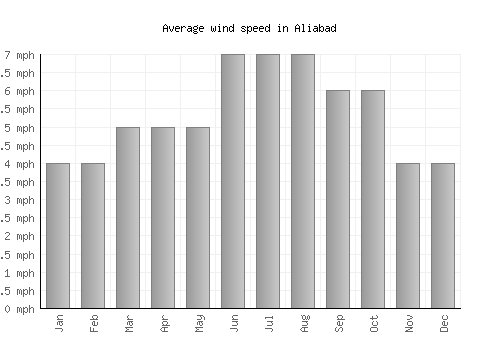 Aliabad average winspeed by month (mph)