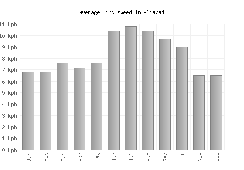 Aliabad average winspeed by month (km/h)