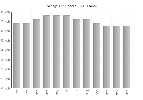 Əliabad average winspeed by month (km/h)