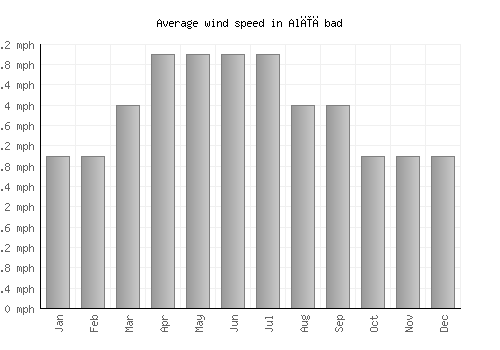 Alīābad average winspeed by month (mph)