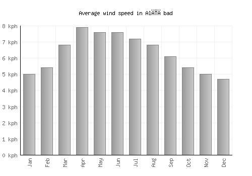 Alīābad average winspeed by month (km/h)