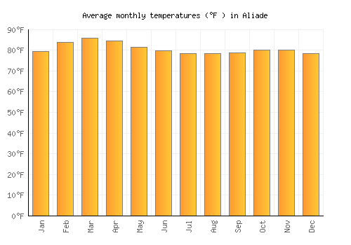Aliade average temperature chart (Fahrenheit)