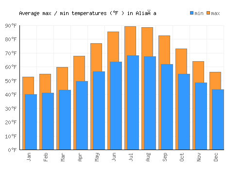 Aliağa average minimum / maximum temperatures (Fahrenheit)