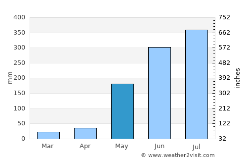 Aliaga average rain in May