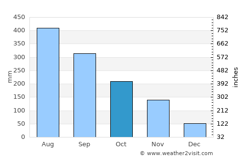 Aliaga average rain in October