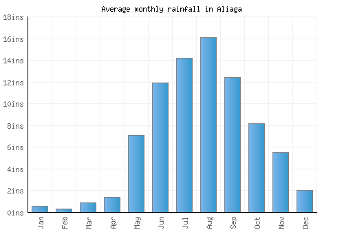 Aliaga monthly rainfall chart (inches)