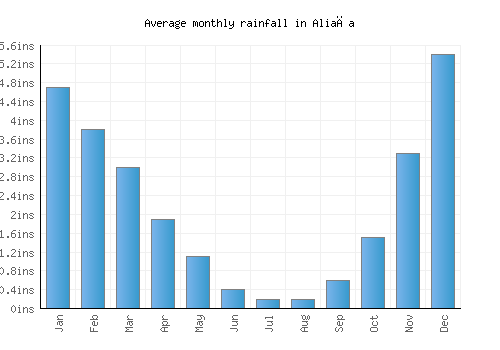 Aliağa monthly rainfall chart (inches)
