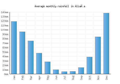 Aliağa monthly rainfall chart (mm)