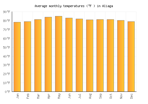 Aliaga average temperature chart (Fahrenheit)