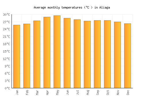 Aliaga average temperature chart (Celsius)
