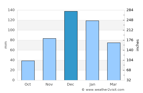 Aliağa average rain in December