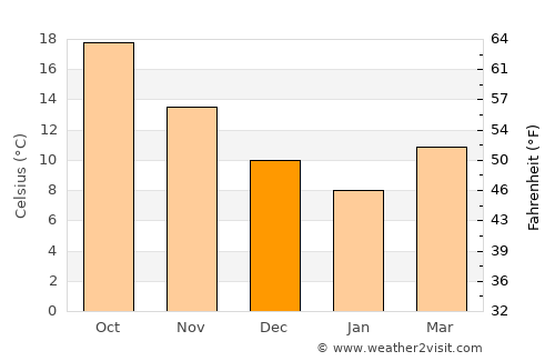 Aliağa average temperature in December