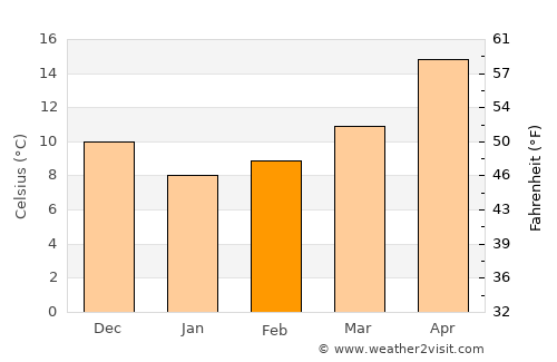 Aliağa average temperature in February