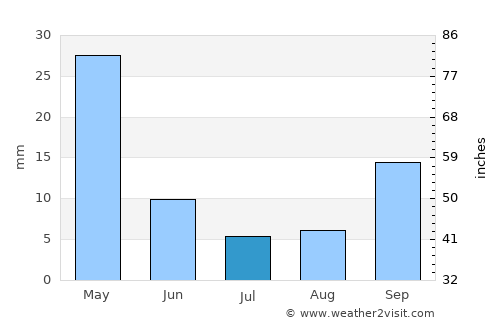 Aliağa average rain in July