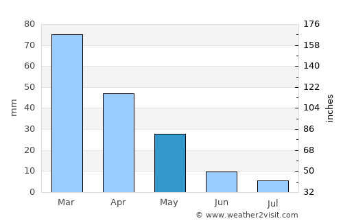Aliağa average rain in May