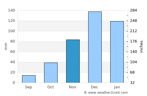 Aliağa average rain in November