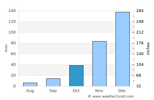 Aliağa average rain in October