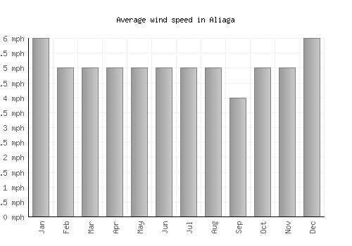Aliaga average winspeed by month (mph)