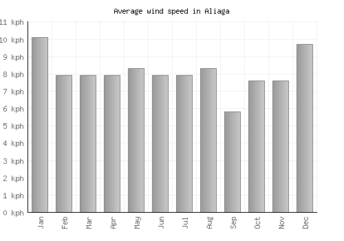 Aliaga average winspeed by month (km/h)