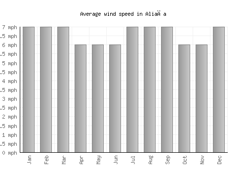 Aliağa average winspeed by month (mph)