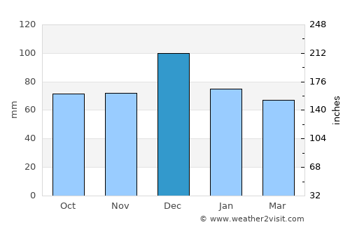 Alíartos average rain in December
