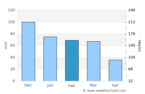 Alíartos average rain in February