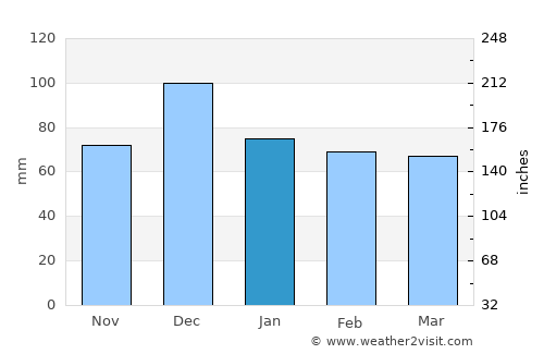 Alíartos average rain in January
