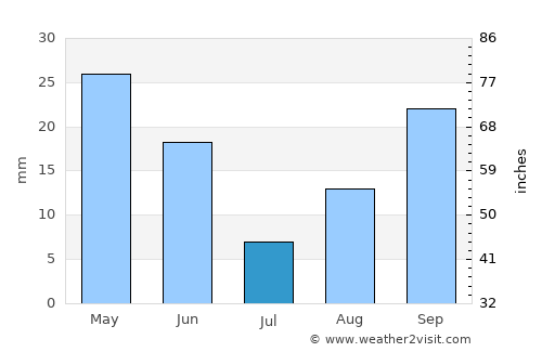 Alíartos average rain in July