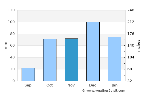 Alíartos average rain in November