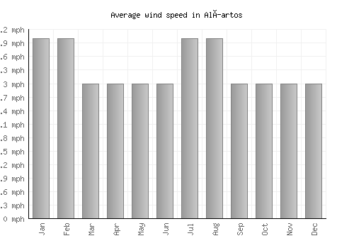 Alíartos average winspeed by month (mph)