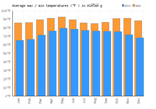 Alībāg average minimum / maximum temperatures (Fahrenheit)