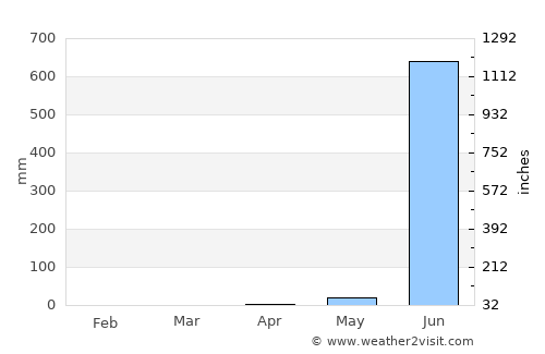 Alībāg average rain in April